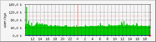 cswitch Traffic Graph