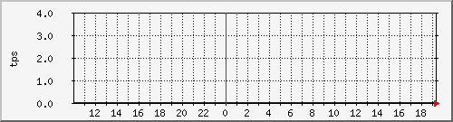 disk02tps Traffic Graph