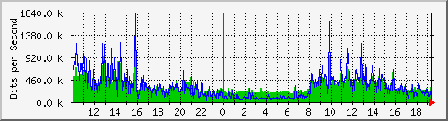 localhost_2 Traffic Graph