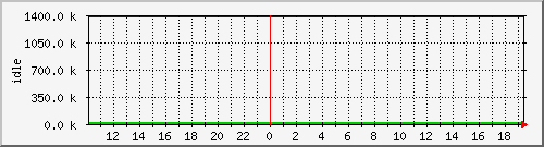 mem3 Traffic Graph