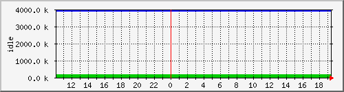 mem4 Traffic Graph