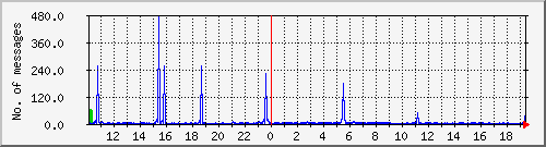 postfix-smtp Traffic Graph